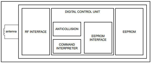 Block Diagram - Adafruit 13.56MHz RFID/NFC Sticker